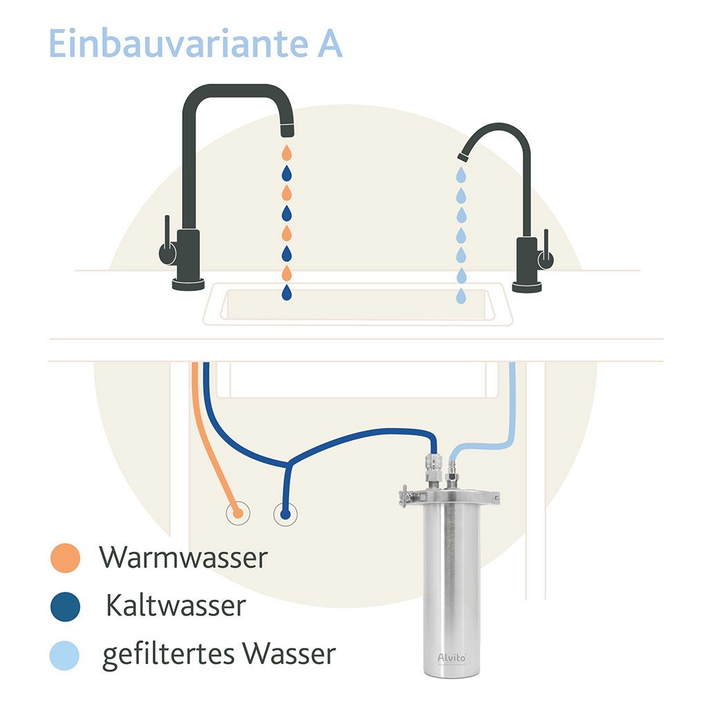 Diagramm zur Installation deines Alvito Einbaufilters als Variante A