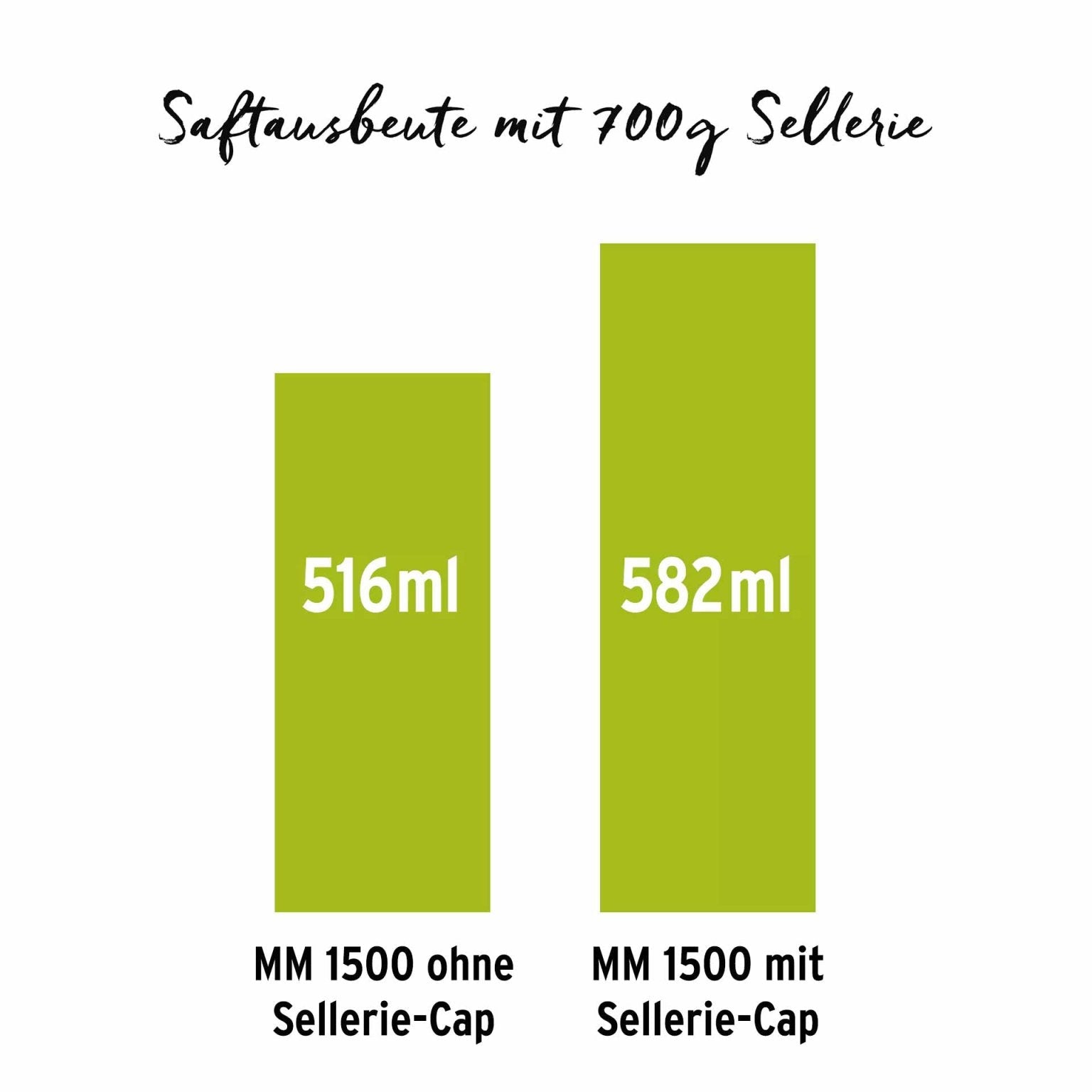 Diagramm: 700 g Sellerie - Standard-Endkappe: 516 ml Saft, Sellerie-Endkappe: 582 ml (66 ml mehr!)